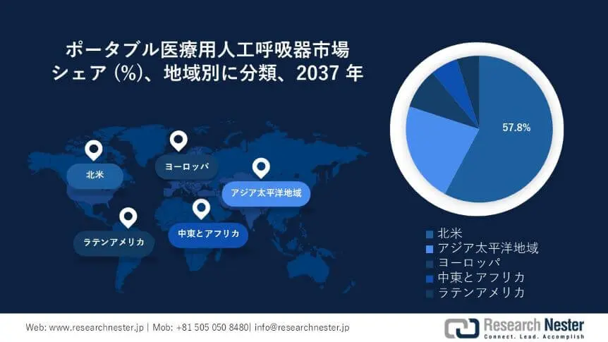 portable medical ventilator market survey